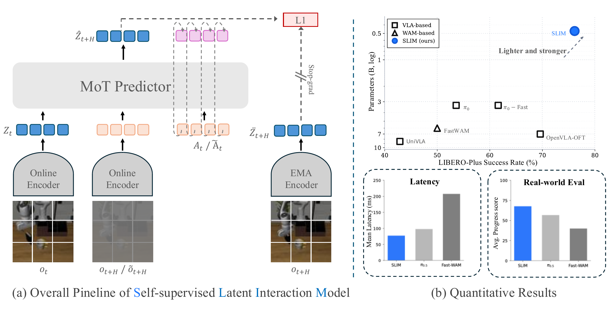 SLIM overview: action-grounded predictive latent learning, model efficiency, latency, and real-world results