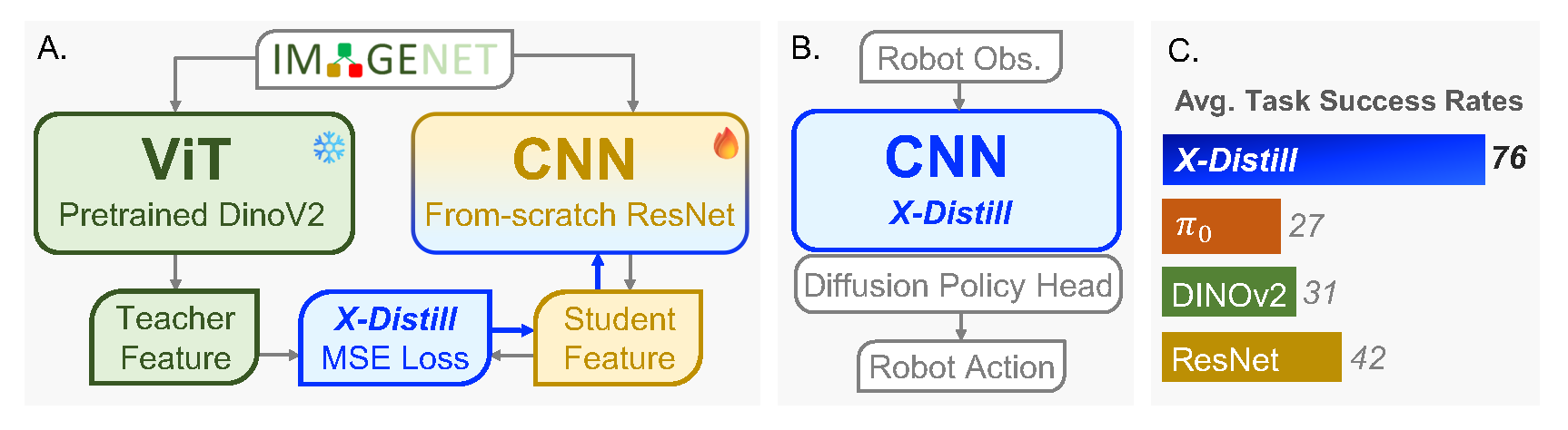 X-Distill overview: cross-architecture vision distillation, visuomotor policy learning, and real-world success rates